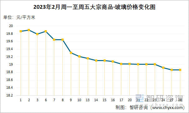 2023年2月周一至周五大宗商品-玻璃价格变化图