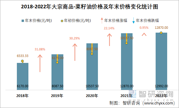 2018-2022年大宗商品-菜籽油价格及年末价格变化统计图