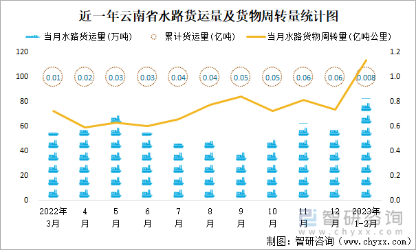 近一年云南省水路货运量及货物周转量统计图