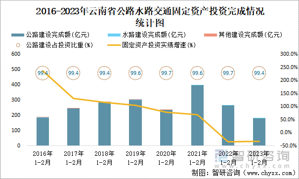 2016-2023年云南省公路水路交通固定资产投资完成情况统计图