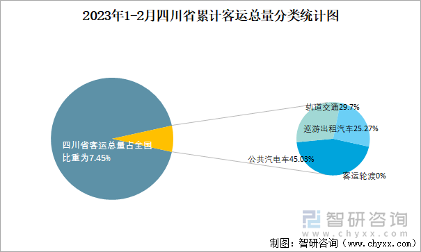 2023年1-2月四川省累计客运总量分类统计图