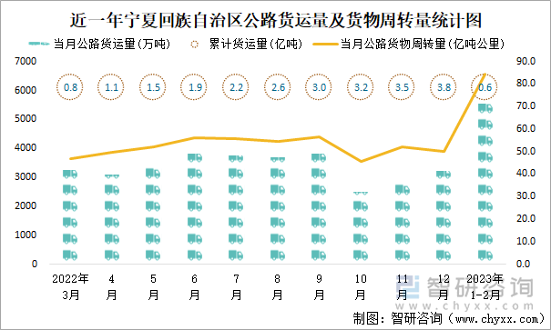 近一年宁夏回族自治区公路货运量及货物周转量统计图