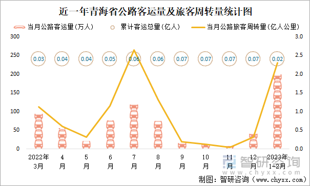 近一年青海省公路客运量及旅客周转量统计图