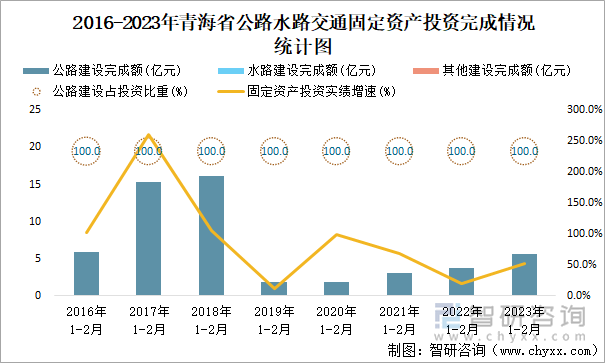 2016-2023年青海省公路水路交通固定资产投资完成情况统计图