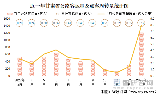 近一年甘肃省公路客运量及旅客周转量统计图