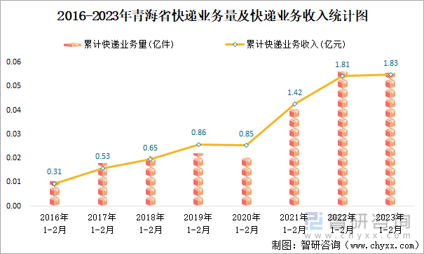 2016-2023年青海省快递业务量及快递业务收入统计图