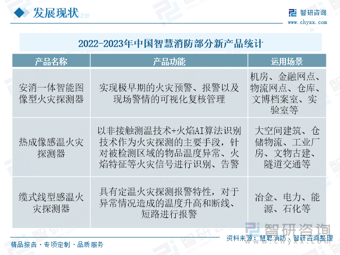 智慧消防行业在国家政策的引导下发展十分迅速，2022-2023年，我国发布了多款智慧消防产品以及智慧系统解决方案，运用场景覆盖了金融网点、实验室、冶金、电力、储能、隧道交通等等。2022年4月，海康消防发布了热成像感温火灾探测器，该产品以非接触测温技术+火焰AI算法识别技术作为火灾探测的主要手段，针对被检测区域的物品温度异常、火焰特征等火灾信号进行识别、告警。产品具备对被检测区域的测温报警、火点方位和形态的识别、远程视频复核等功能，可实现极早期的火灾预警，并将现场警情远程可视化复核。2023年2月，滨海安消防发布了安消一体智能图像型火灾探测器，该产品具备对全天候环境的火焰预警、高温异常预警、火点位置识别、本地声光报警、报警推送、视频复核等功能。可实现极早期的火灾预警、报警以及现场警情的可视化复核管理。