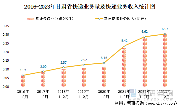 2016-2023年甘肃省快递业务量及快递业务收入统计图