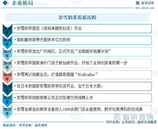 奈雪的茶创立于2015年，在深圳创立第一家店，并于2017年走出广州地区，正式开启“全国城市拓展计划”。2020年，奈雪的茶在日本大阪开店，开始迈向全球市场。2021年，奈雪的茶在港交所上市。奈雪的茶聚焦以茶为核心的现代生活方式，并形成了“现制茶饮”、“奈雪茗茶”及“RTD瓶装茶”三大业务板块。另外，奈雪的茶还推行现制茶饮搭配烘焙产品的概念，推出“茶饮+软欧包”双品类模式。奈雪的茶定位高端市场，坚持高品质、健康的产品，坚持低糖配方，与现代人的健康养生理念契合，逐渐发展成为我国领先的高端现制茶饮连锁店。