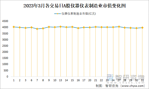 2023年3月各交易日A股仪器仪表制造业市值变化图