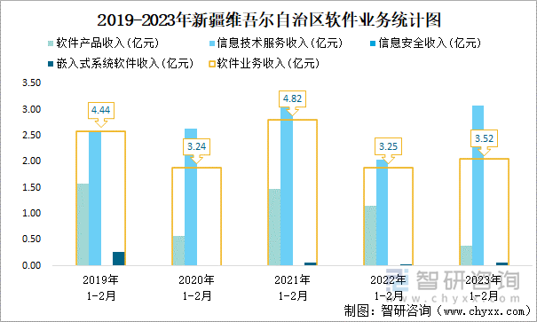 2019-2023年新疆维吾尔自治区软件业务统计图