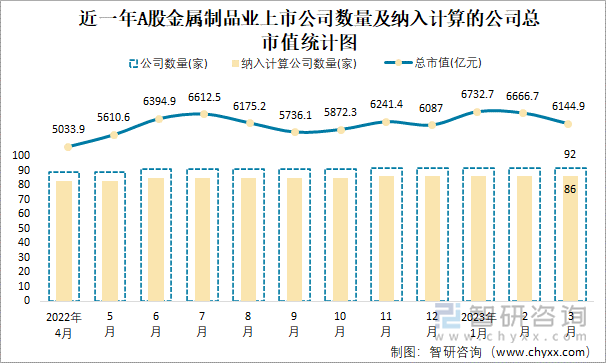 近一年A股金属制品业上市公司数量及纳入计算的公司总市值统计图