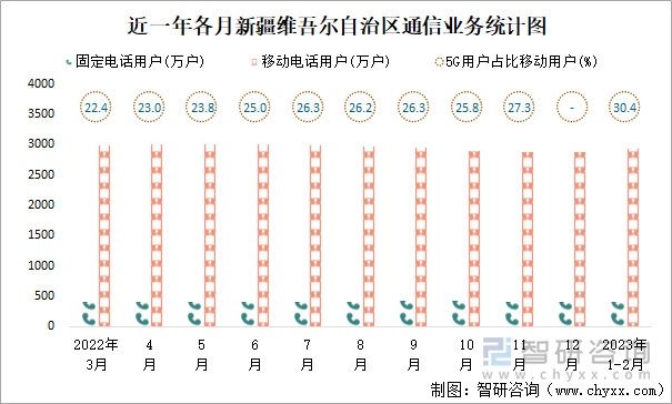 近一年各月新疆维吾尔自治区通信业务统计图