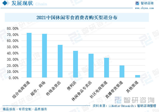 我国休闲零食的购买渠道较多，其中频率较高的是综合电商渠道、超市商场以及传统杂货店，占比均超过50%。超市商场和传统杂货店是我国最传统的休闲零食购买渠道，随着互联网的普及，网络购物快速发展，淘宝、京东等综合电商平台迅速崛起，商品选择更加丰富，购物体验更加便捷，吸引了大量的消费者，2021年我国有约72.4%的消费者都通过综合电商平台购买休闲零食，甚至超过了超市商场和杂货店这类传统消费渠道。接下来是便利店和休闲食品专卖店，其占比分别为53%、43.6%。近年来，三只松鼠、良品铺子等综合零食消费品牌快速发展，在全国各地广泛开店，市场发展火热。另外，随着兴盛优选、美团优选等社区团购平台的兴起，以及直播行业的火爆都为我国休闲零食的消费带来了新的购买渠道，占比分别为32.3%、19.8%。 