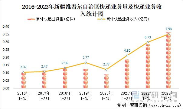 2016-2023年新疆维吾尔自治区快递业务量及快递业务收入统计图