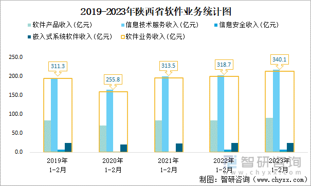 2019-2023年陕西省软件业务统计图