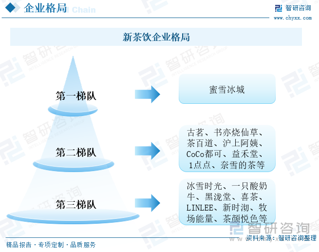 随着我国居民收入水平提升以及消费能力增强，食品消费行业快速发展。尤其近两年在网络流量的影响下，新茶饮市场火爆，市场规模快速扩大。由于新茶饮行业创业门槛相对较低、产品的可复制性强，新茶饮品牌大量涌现，市场竞争也日益激烈。依据我国新茶饮企业的门店数量进行划分，呈现出一家独大的现状，蜜雪冰城的门店数量较其他新茶饮品牌遥遥领先，处于第一梯队。截至2023年3月21日，蜜雪冰城门店数量超过了2万家，是我国门店规模最大的连锁茶饮品牌，营业范围遍及全国以及韩国、新加坡、泰国等国家。位于第二梯队的是门店数量超过1千家不足1万家的企业，这一梯队的企业较多，市场知名度也较高，如古茗、书亦烧仙草、茶百道以及沪上阿姨的门店数量均超过了5000家。位于第三梯队的则是门店数量不足1千家的企业，如一只酸奶牛、黑泷堂、茶颜悦色等。