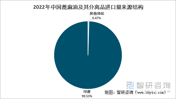 2022年中国蓖麻油及其分离品进口量来源结构