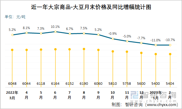 近一年大宗商品-大豆月末价格及同比增幅统计图