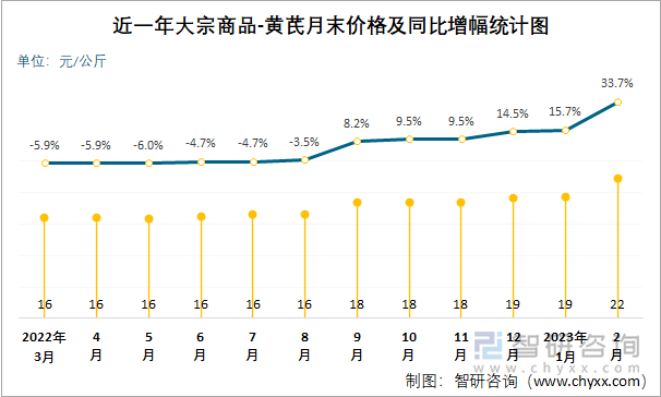 近一年大宗商品-黄芪月末价格及同比增幅统计图