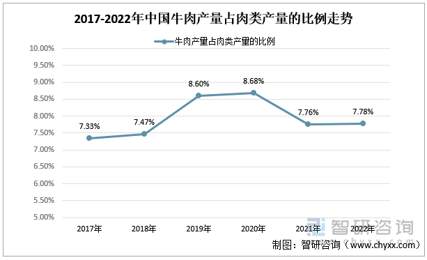 2017-2022年中国牛肉产量占肉类产量的比例走势