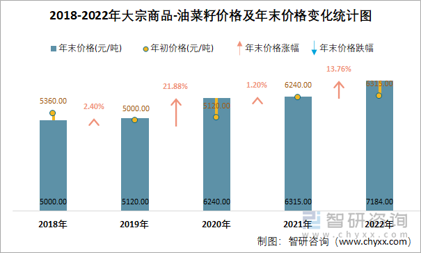 2018-2022年大宗商品-油菜籽价格及年末价格变化统计图