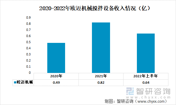 2020-2022年欧迈机械搅拌设备收入情况（亿）