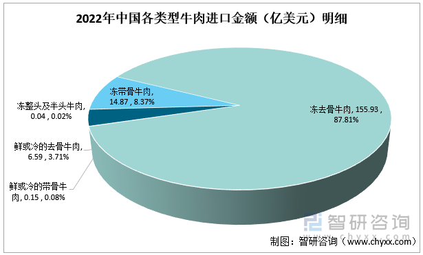 2022年中国各类型牛肉进口金额（亿美元）明细