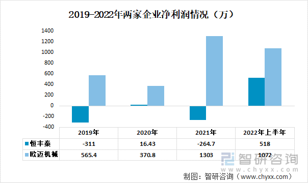 2019-2022年两家企业净利润情况（万）