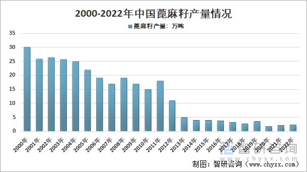 2000-2022年我国蓖麻籽产量情况