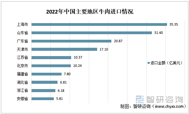 2022年中国主要地区牛肉进口情况