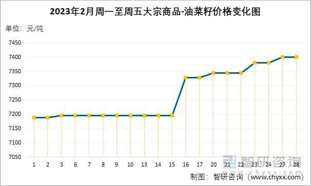 2023年2月周一至周五大宗商品-油菜籽价格变化图