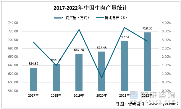 2017-2022年中国牛肉产量统计