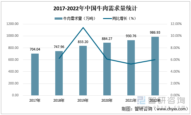 2017-2022年中国牛肉需求量统计