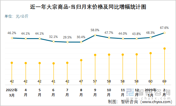 近一年大宗商品-当归月末价格及同比增幅统计图