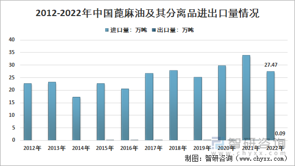 2012-2022年中国蓖麻油及其分离品进口量数量情况