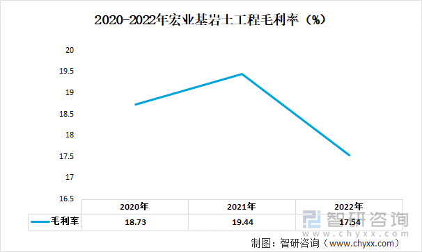 2020-2022年宏业基岩土工程毛利率（%）