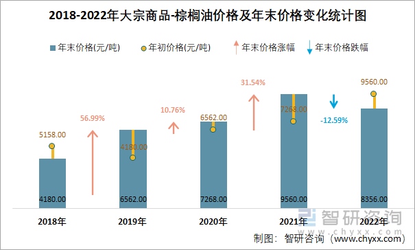 2018-2022年大宗商品-棕榈油价格及年末价格变化统计图