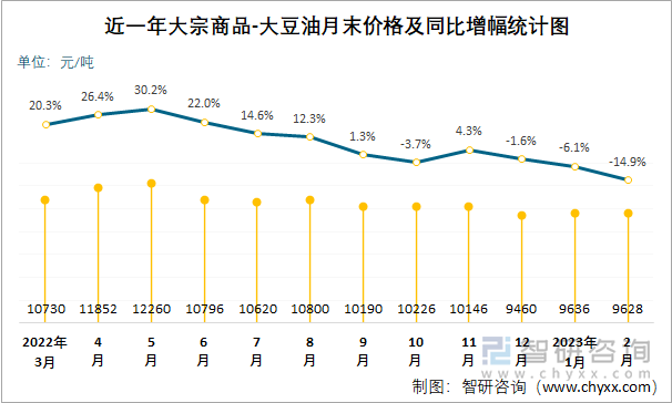 近一年大宗商品-大豆油月末价格及同比增幅统计图