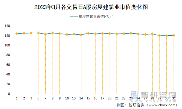 2023年3月各交易日A股房屋建筑业市值变化图