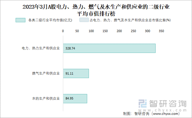 2023年3月A股电力、热力、燃气及水生产和供应业的二级行业平均市值排行榜