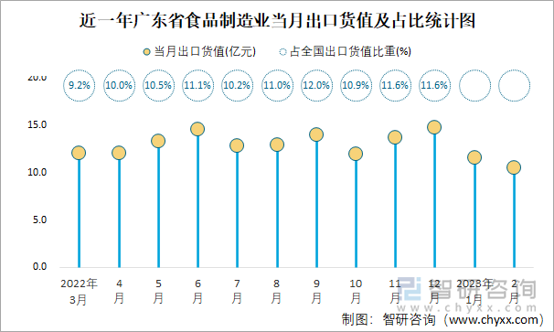 近一年广东省食品制造业当月出口货值及占比统计图