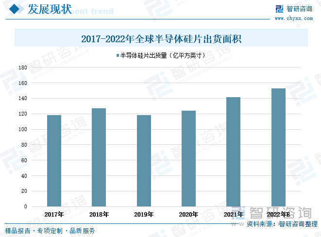 随着全球半导体硅片行业迅速发展，半导体硅片产业规模逐步扩大。伴随通信、汽车电子、工业电子、人工智能、云计算、各类消费电子产品等终端市场需求的快速增长，半导体硅片的市场需求迅猛扩张，为应对全球下游市场需求的强劲增长，国内外半导体硅片企业加大产品制造和产能扩张。根据SEMI数据显示，2021年全球半导体硅片出货面积达到141.6亿平方英寸，同比增长14.10%，比2017年全球半导体硅片出货面积增加23.5亿平方英寸。预计全球半导体硅片出货面积将继续增长至152.8亿平方英寸。