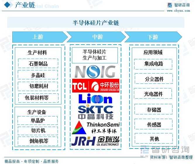 半导体硅片产业链上游包括多晶硅、石墨制品、切磨耗材、石英坩锅、抛光耗材等生产材料和单晶炉、切片机、倒角机等生产设备；中游硅片根据加工程度，可分为抛光片、外延片、退火片、SOI（绝缘体上硅），根据尺寸，硅片可以分为6英寸（150mm）及以下，8英寸及12英寸硅片；半导体硅片产业链下游涉及晶圆加工环节，并最终应用于集成电路、分立器件、光电器件、传感器、存储器等产品。