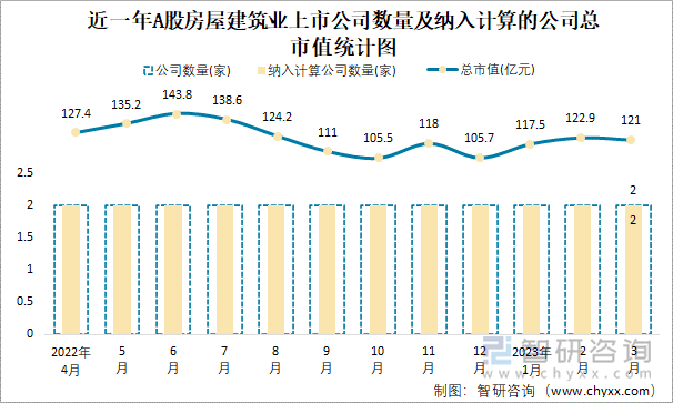 近一年A股房屋建筑业上市公司数量及纳入计算的公司总市值统计图