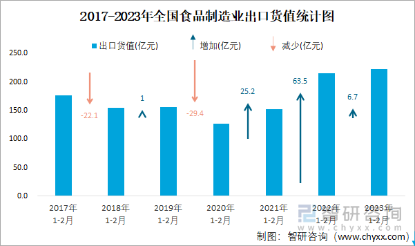 2017-2023年全国食品制造业出口货值统计图