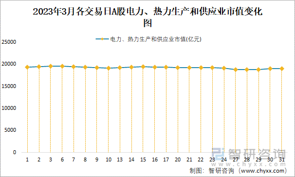 2023年3月各交易日A股电力、热力生产和供应业市值变化图