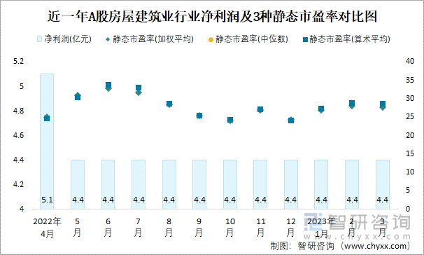 近一年A股房屋建筑业行业净利润及3种静态市盈率对比图