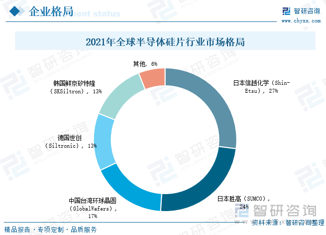 从全球半导体硅片市场格局情况来看，半导体硅片行业是寡头垄断的行业，当前全球半导体硅片市场高度集中，市场份额主要被日本信越化学、日本胜高、中国台湾环球晶圆、德国世创、韩国鲜京矽特隆五家龙头企业所垄断。2021年日本信越化学、日本胜高、中国台湾环球晶圆、德国世创、韩国鲜京矽特隆分别占据全球半导体硅片市场份额的比重为27%、24%、17%、13%、13%，五家重点企业市占率合计为94%。