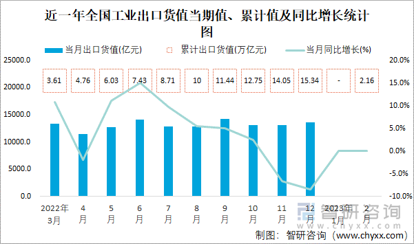 近一年全国工业出口货值当期值、累计值及同比增长统计图